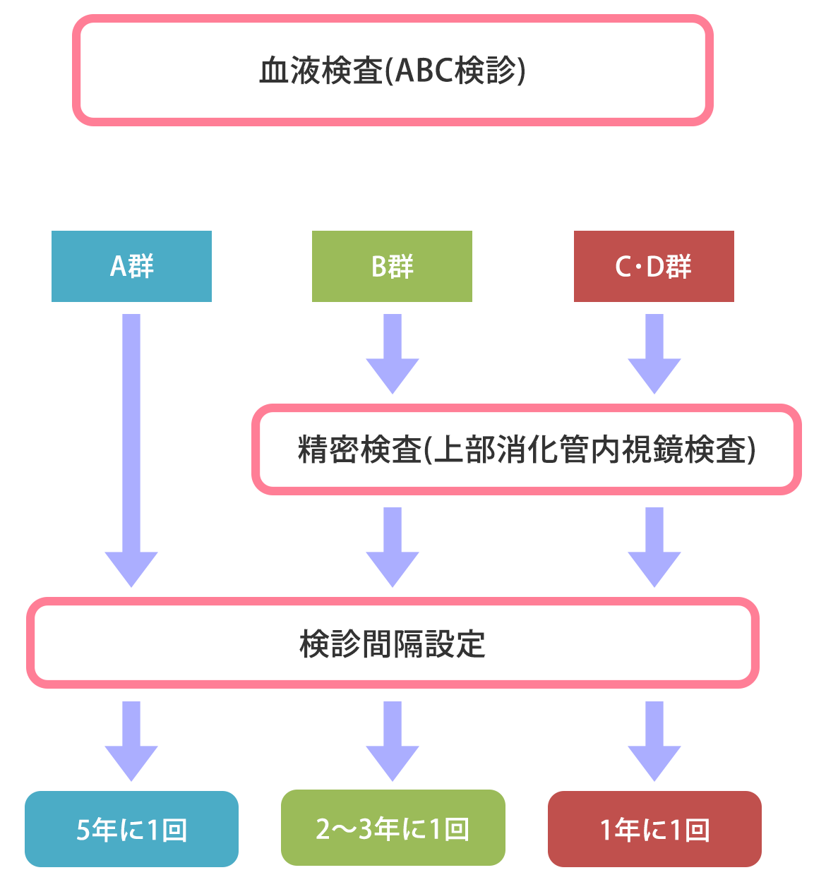 ABC検診フローチャート