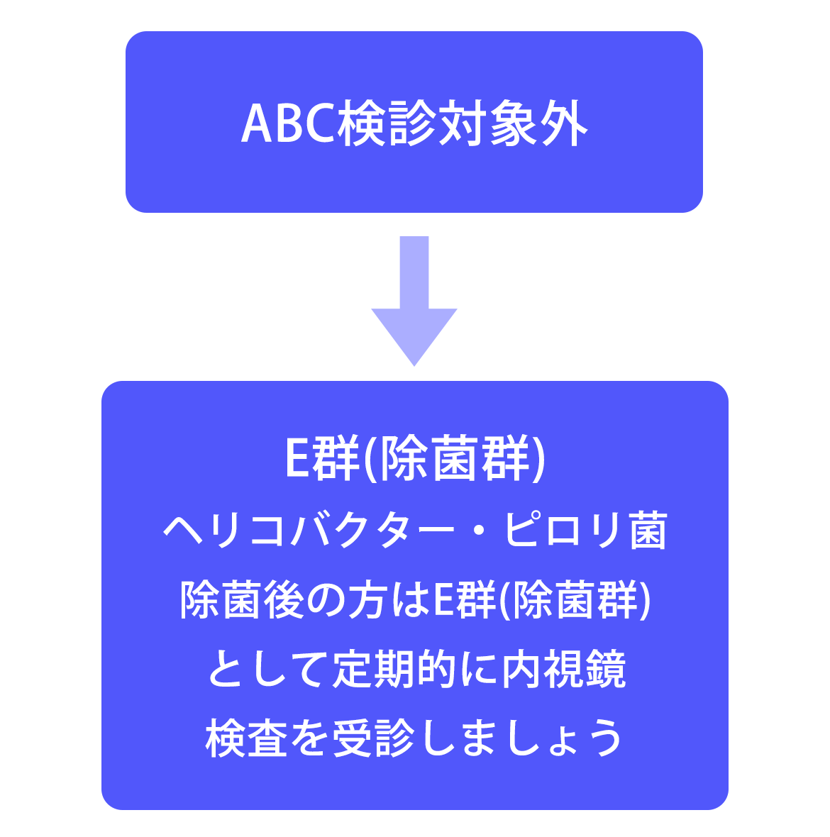 ABC検診フローチャート